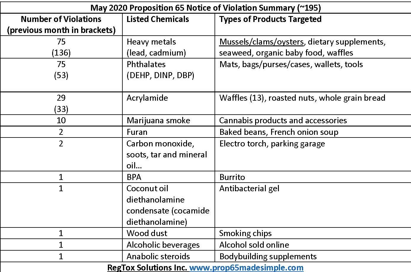 Proposition 65 Enforcement Summary May 2020 Prop 65 Made Simple