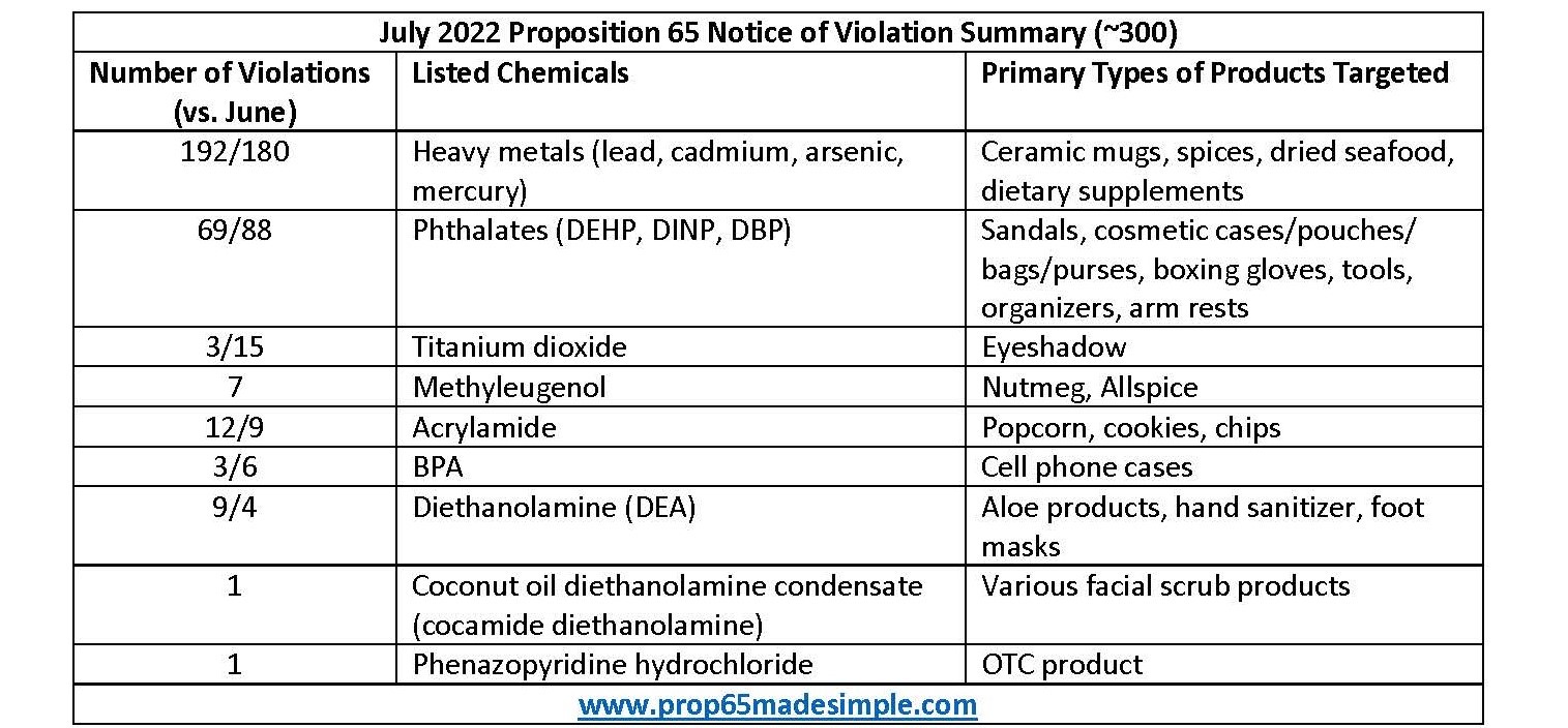 Prop 65 Table July