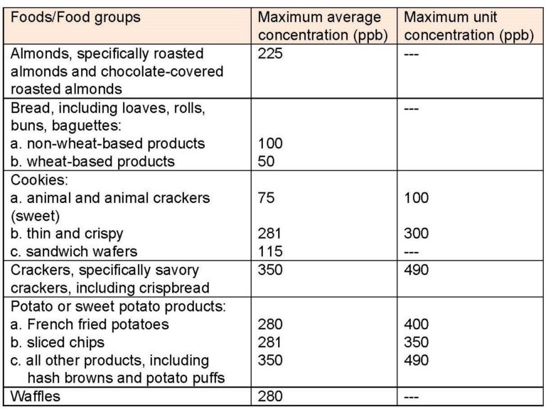 Proposition 65 Acrylamide Threshold Regulations Prop 65 Made Simple