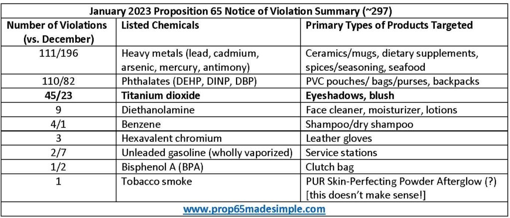 Violation Summary January 2023