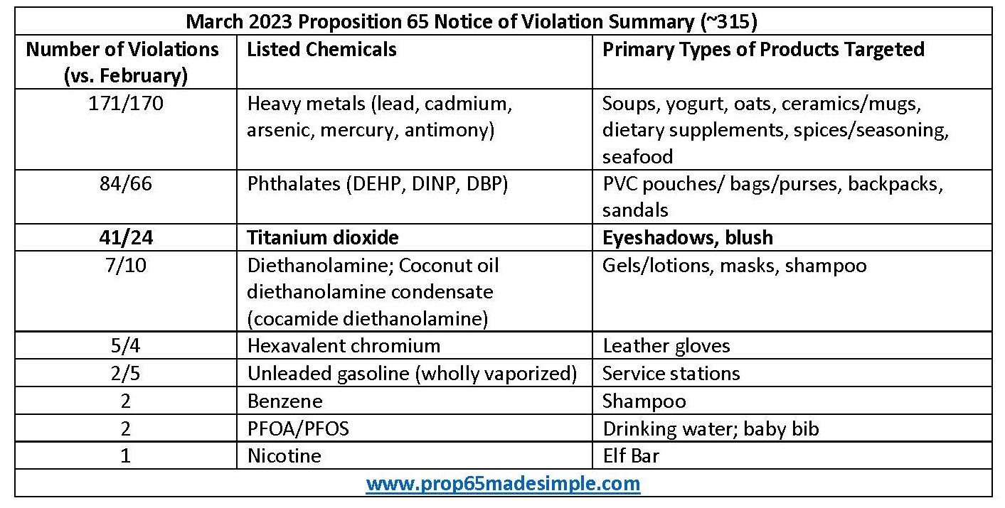 California Proposition 65 Enforcement Summary March 2023 Prop 65