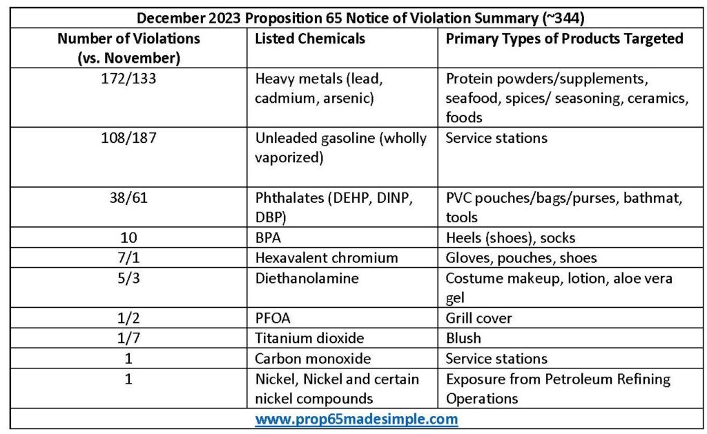 Violation Summary December 2023